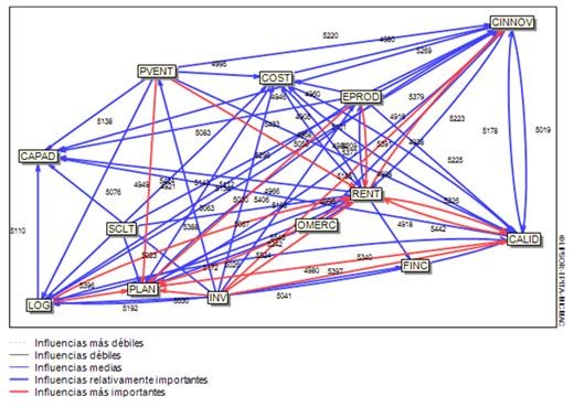 Gráfico de influencias directas
