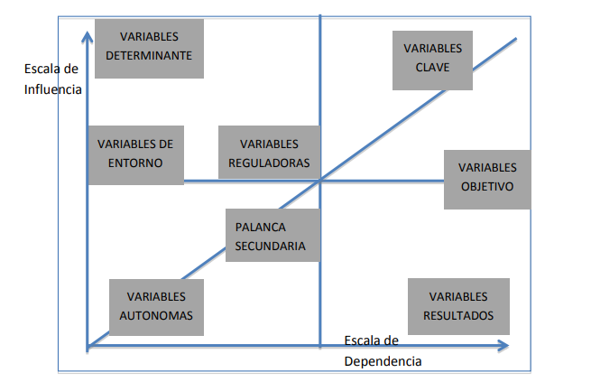 Gráfico de la influencia y las dependencias de las variables