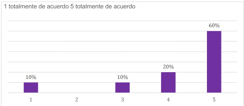 Percepción que tiene el docente sobre la
importancia que le dan los líderes de la Institución de Educación Superior en los últimos años a la internacionalización
y el desarrollo de capital humano docente