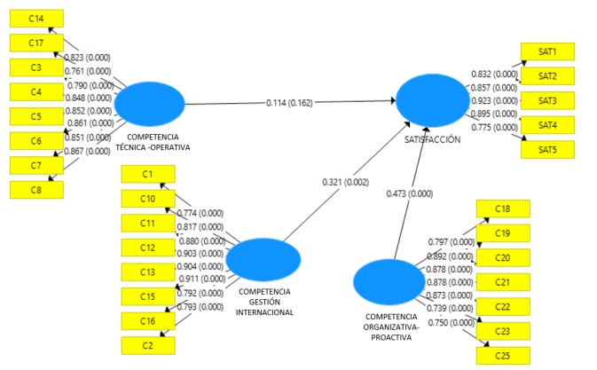 Modelo de medida y Modelo estructural con significancias en SmartPLS 

 

          