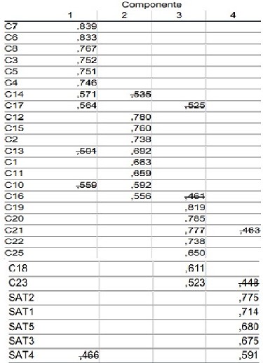 Matriz de componente rotado