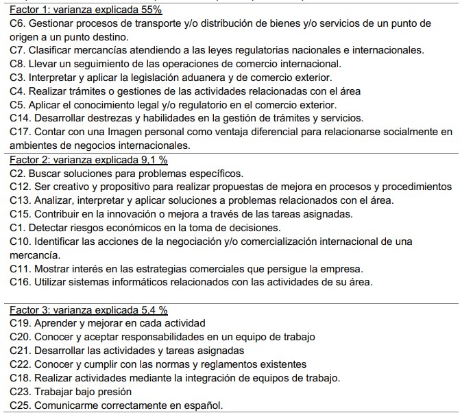 Composición factorial de las competencias adquiridas percibidas por los estudiantes