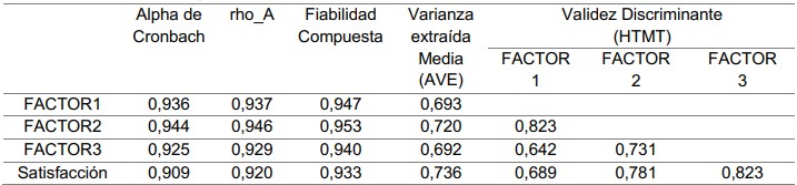 Indicadores de Fiabilidad y Validez