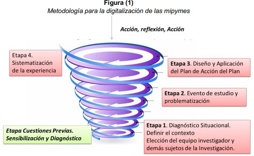 Metodología para la digitalización de las mipymes