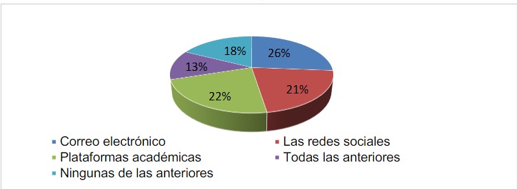 Redes utilizadas por los docentes  

 
