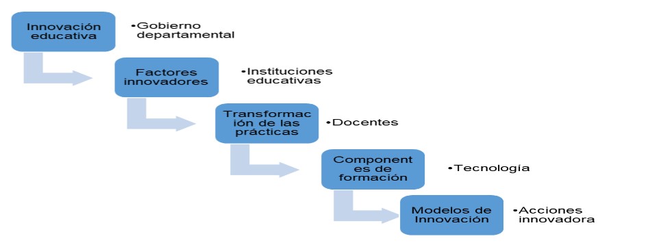 Identifican los pasos de la aplicaci&oacute;n de la innovaci&oacute;n educativa