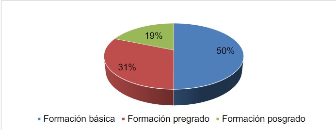 Formaci&oacute;n Profesional 



 