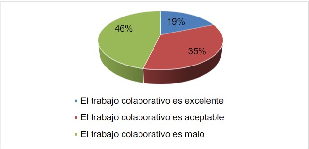 Trabajo colaborativo entre docentes
