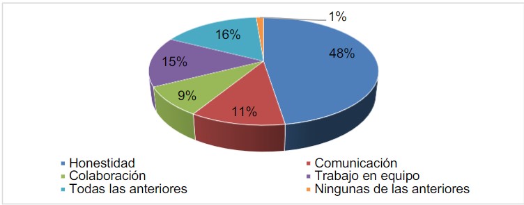 Habilidades interpersonales de los docentes