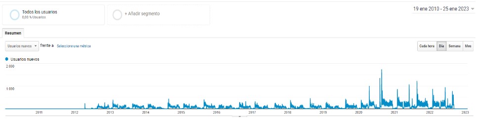 Uso de Moodle a través de los años