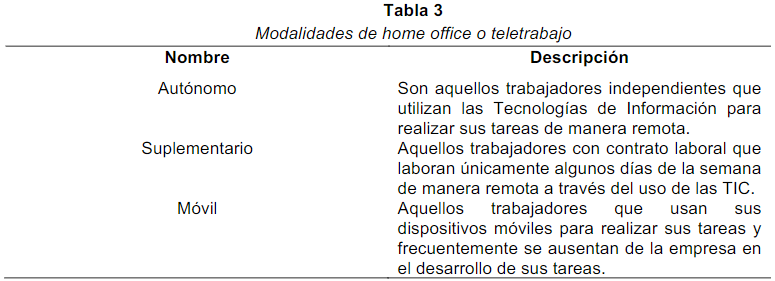 Modalidades de home office o teletrabajo