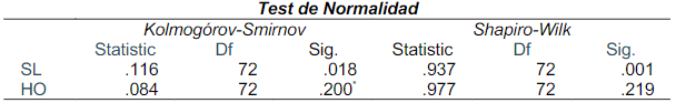 Resultados de Prueba de Normalidad