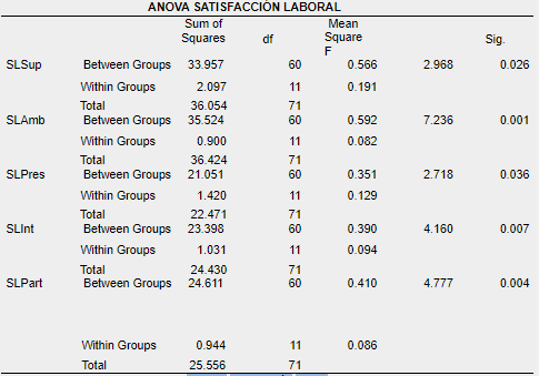 Resultados de ANOVA de un factor SL