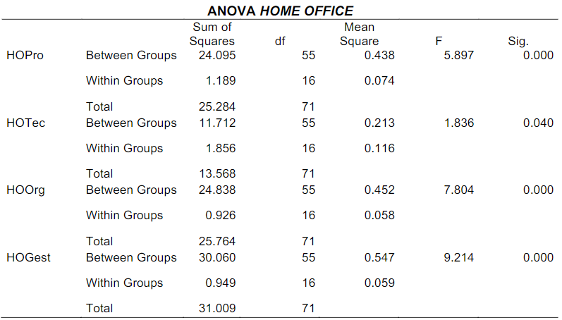 Resultados de ANOVA de un factor HO