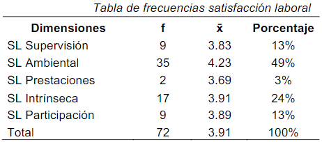 Tabla de frecuencias satisfacción laboral