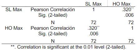 Correlación directa