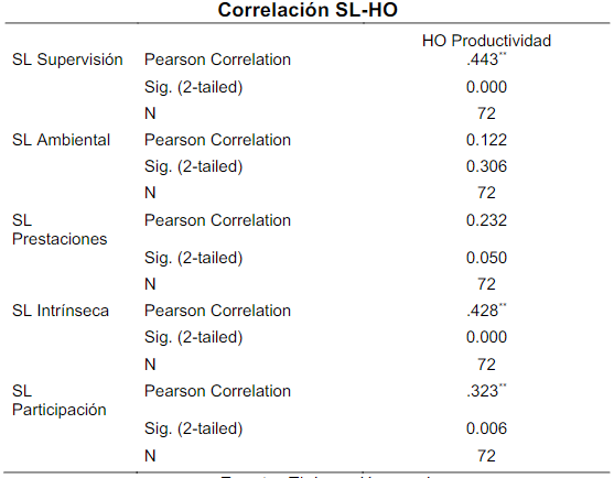 Correlación Satisfacción L/Home Office Dimensión Productividad