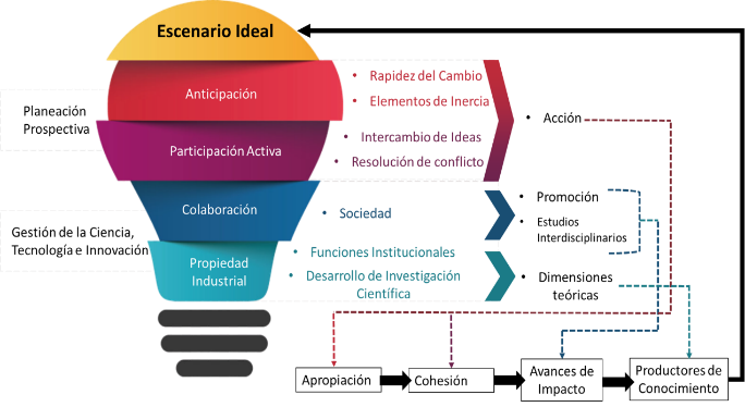 Diagrama Estratégico Integrador