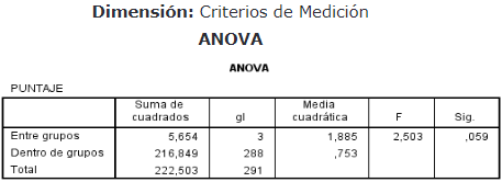 Nivel de Significancia