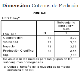HSD
(Honestly-significant-difference) de Tukey