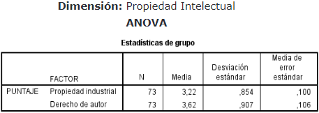 Nivel
de Significancia