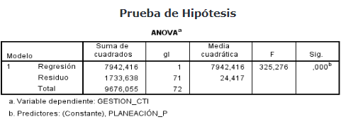 ANOVA