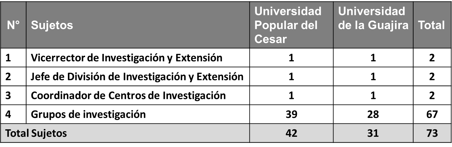 Distribución
de los sujetos informantes