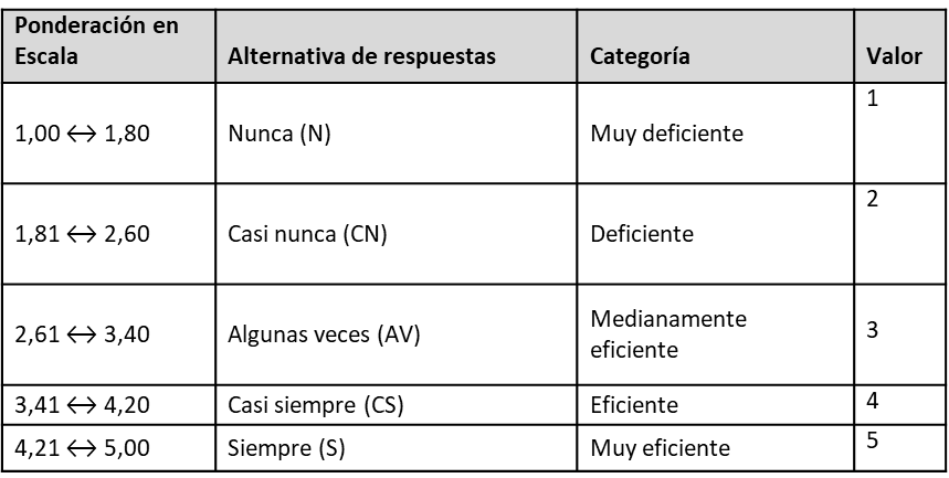 Baremo de Interpretación de los Datos -
Dimensiones