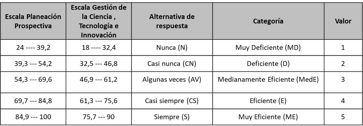Baremo de interpretación de los datos - Variables