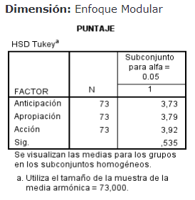 HSD
(Honestly-significant-difference) de Tukey