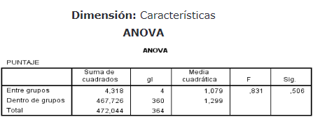 Nivel
de Significancia