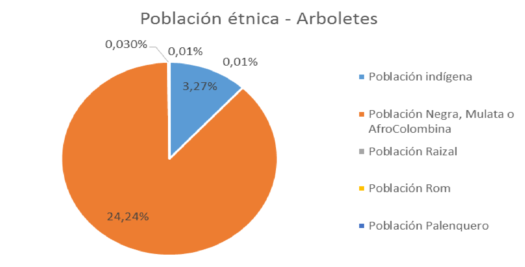 Población étnica en el municipio de Arboletes (Antioquia)