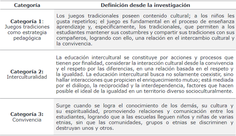 Categorías teóricas de la
investigación