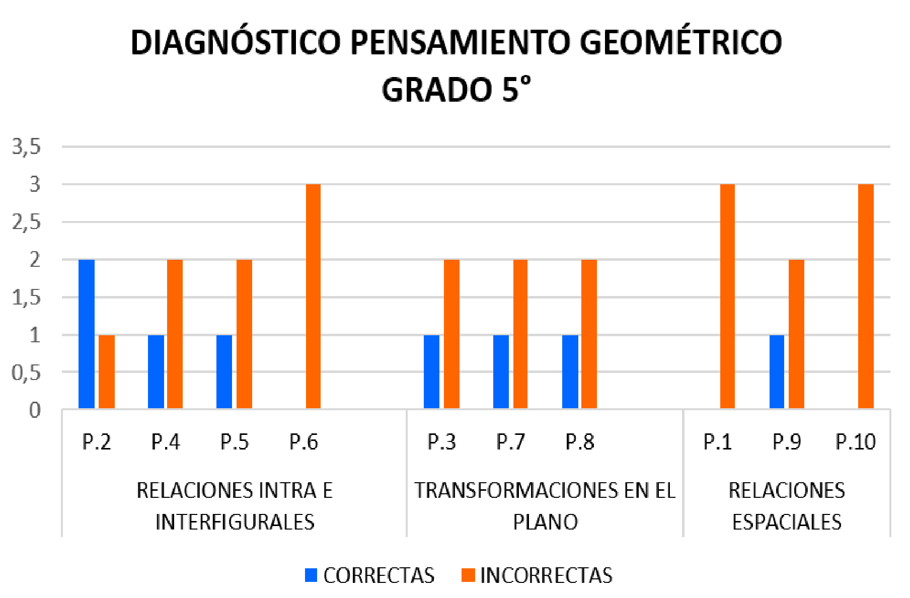 Resultados del cuestionario de entrada del grado 5°