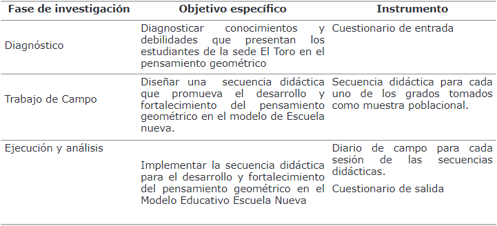 Fases de la Investigación
