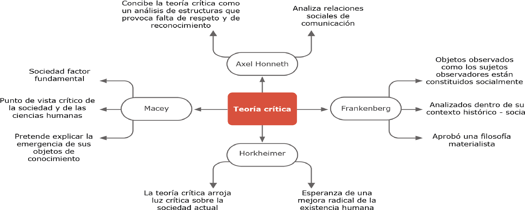 Fundamentos conceptuales de la teoría crítica


