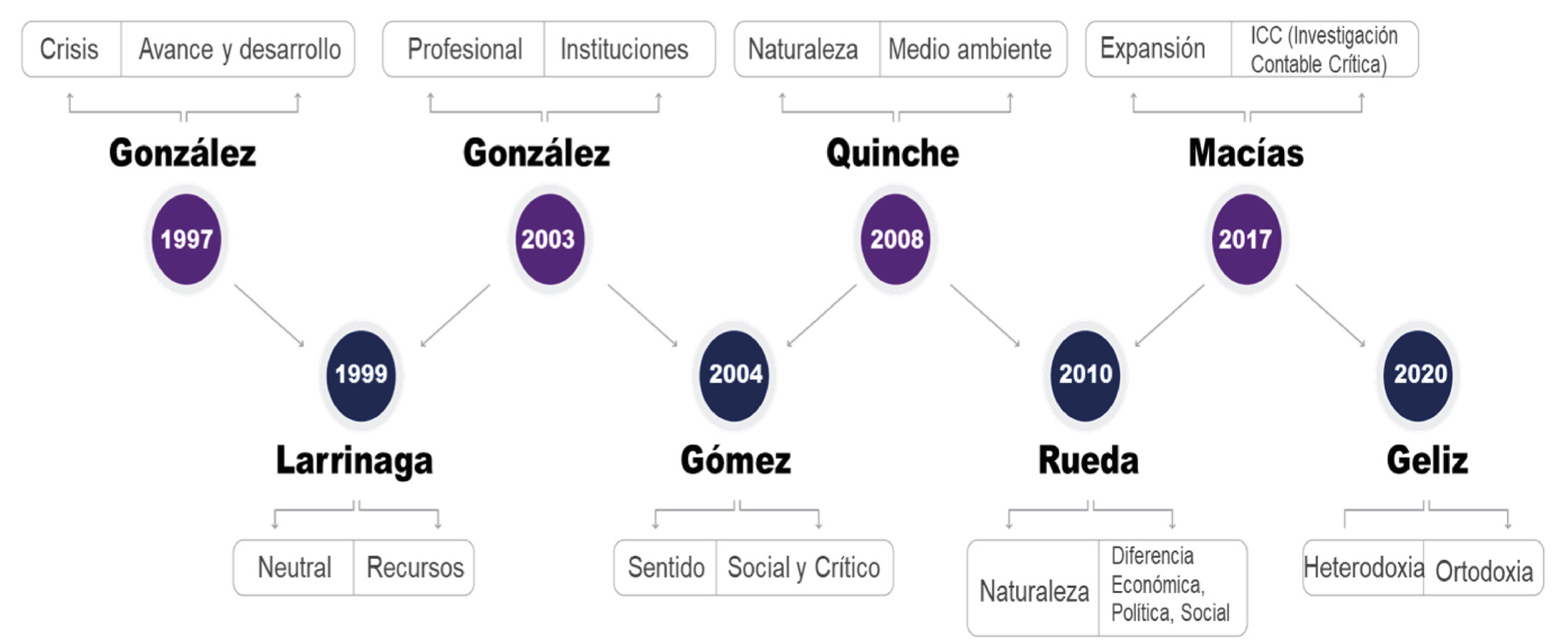 Evolución de la Contabilidad Crítica
