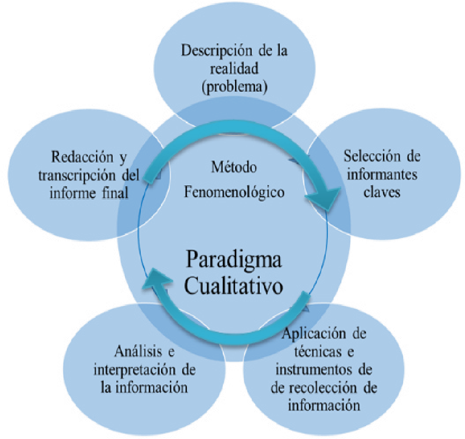 Representación gráfica del diseño
metodológico