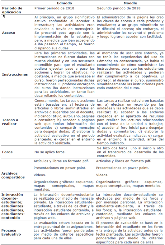 Entornos virtuales Edmodo y Moodle