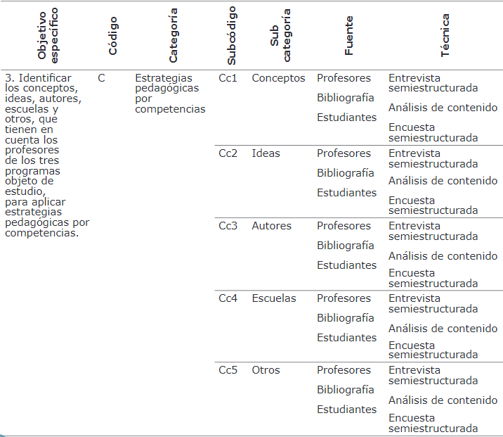 Formato de categoría y subcategorías de investigación del objetivo específico 3