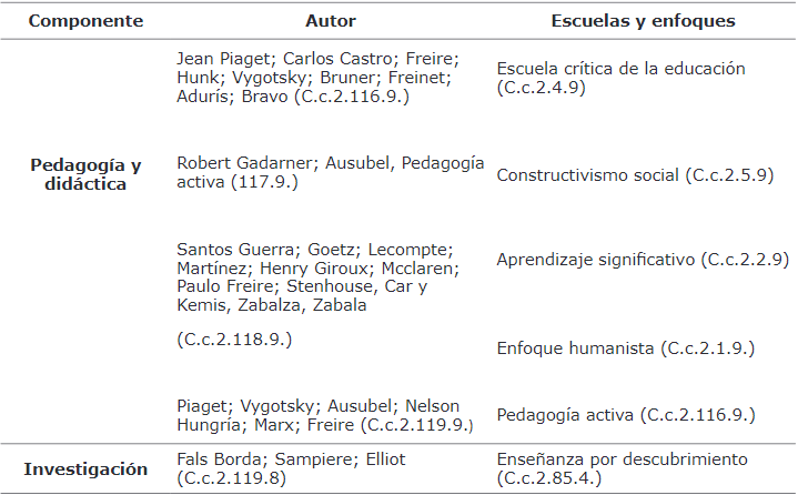 Referentes pedagógicos, componentes específicos