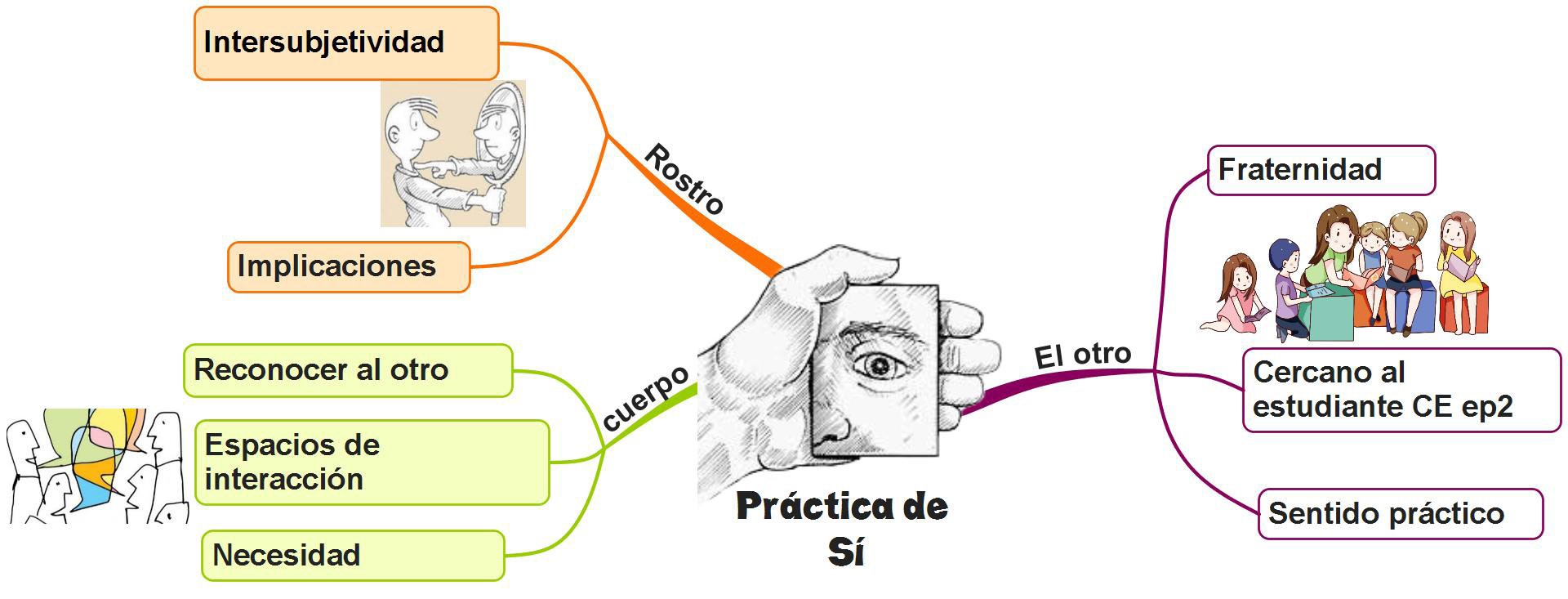 Mapa mental de las prácticas
de sí. El rostro (Exigencia y Amor)