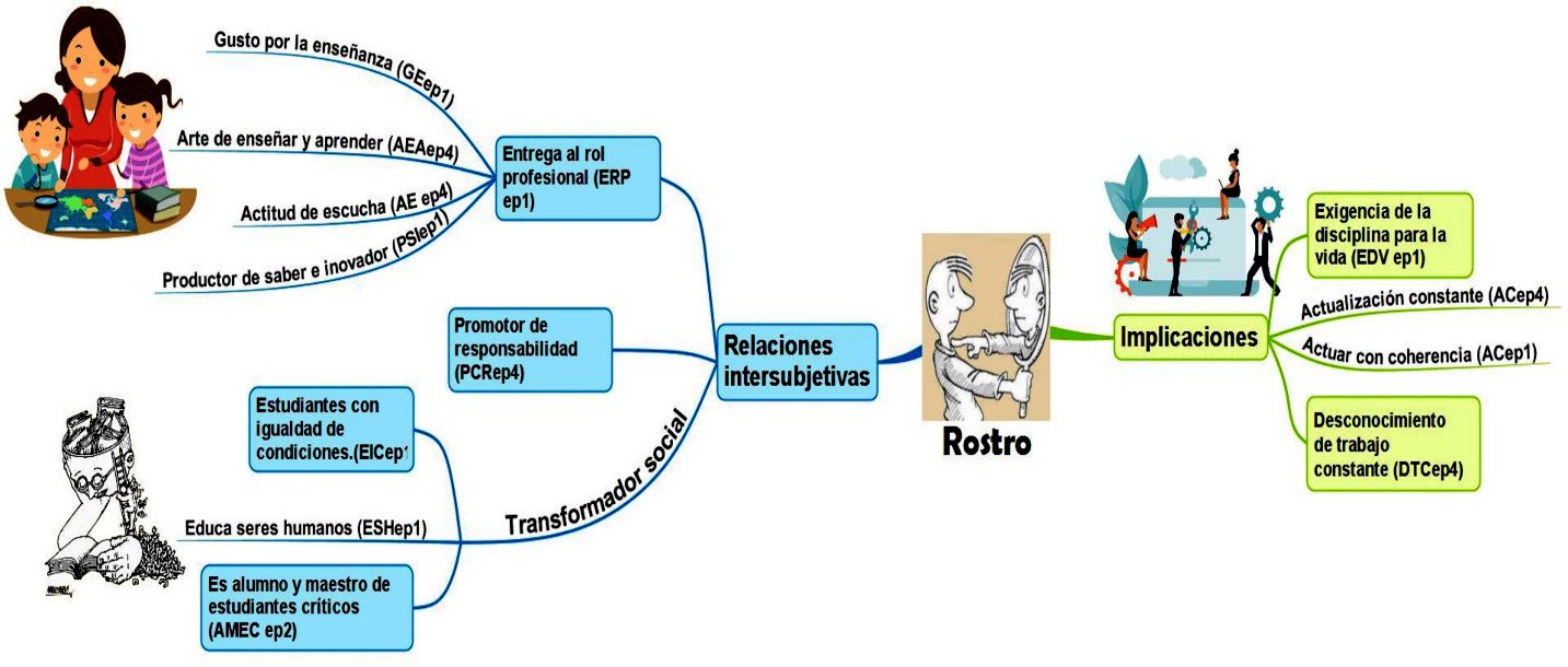 Mapa mental del segundo
objetivo de la primera categoría: El rostro
