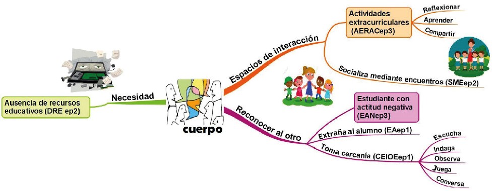 Mapa mental del segundo objetivo con las categorías emergentes sobre el cuerpo
