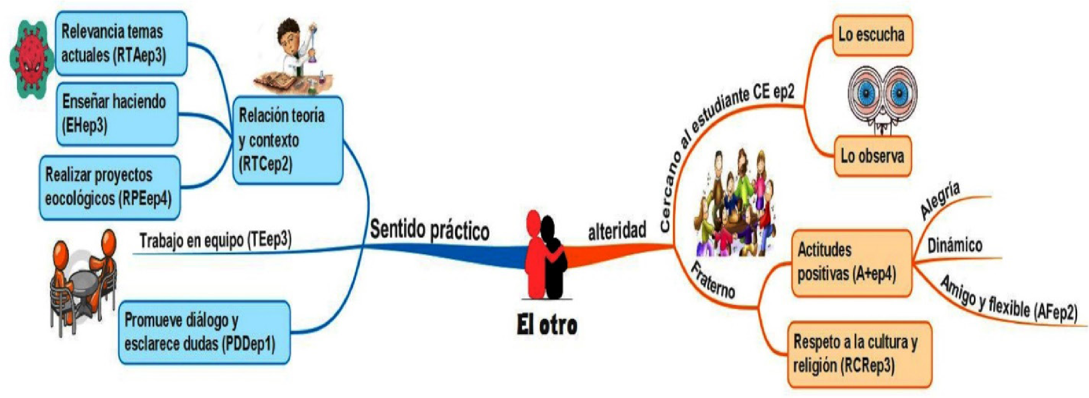Mapa mental del segundo objetivo con las categorías emergentes sobre el cuerpo