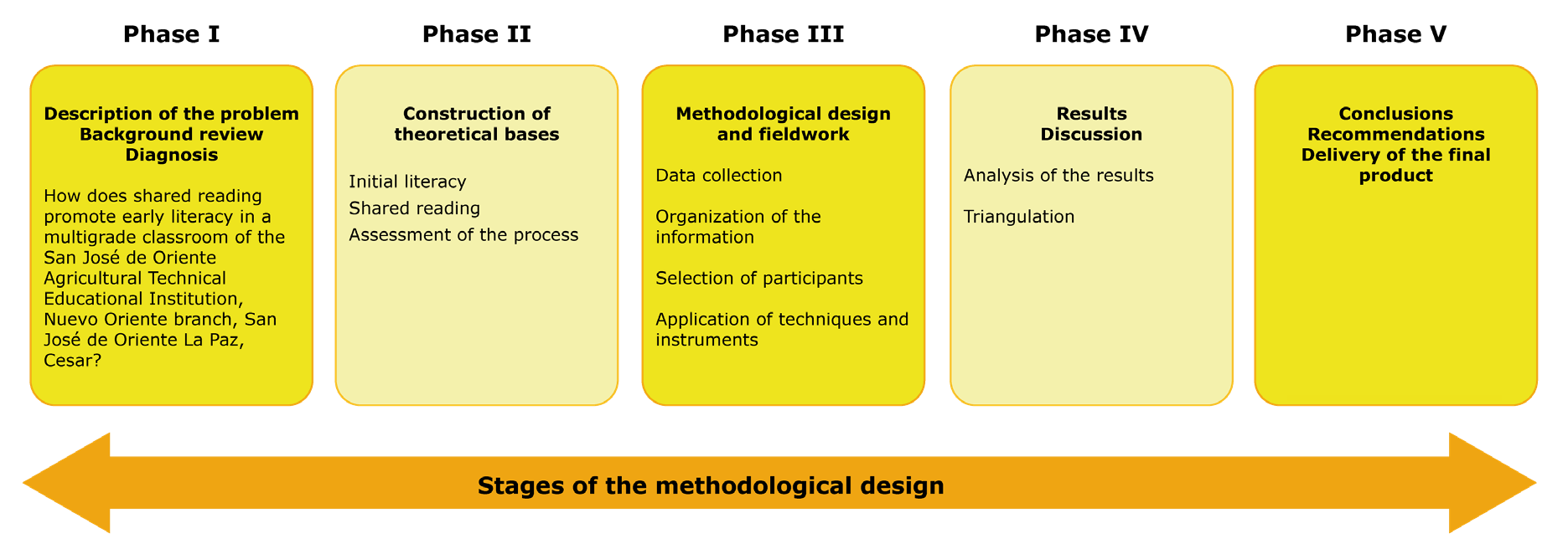 Stages of the research desig