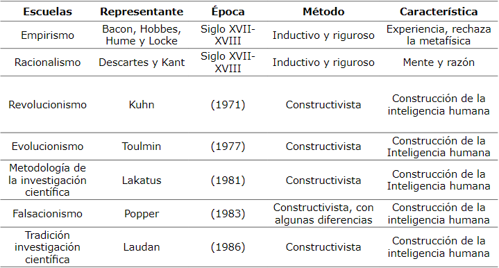Escuelas de pensamiento en filosofía de la ciencia