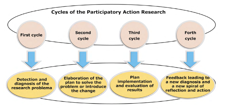 Graphic representation of the methodological design

