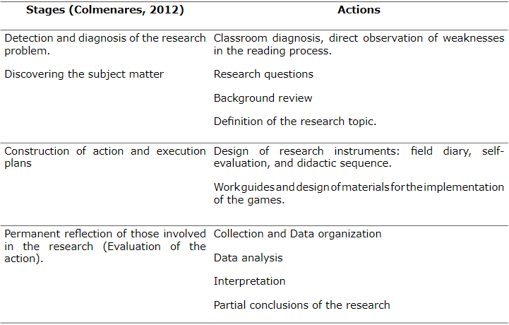 Stages of the research

