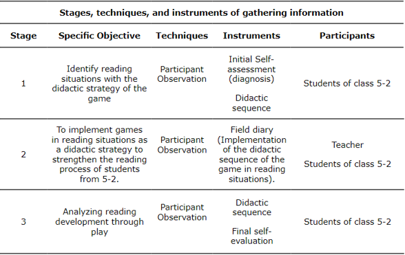 Stages, techniques, and instruments of gathering information